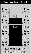 Current Barometer