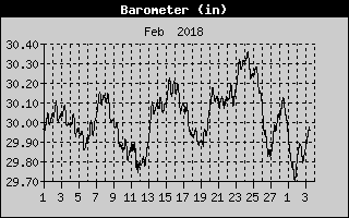 Barometer History