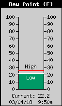 Current Outside Dewpoint