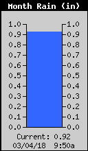 Monthly Total Rain