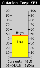 Current Outside Temperature