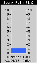 Storm Rain Total