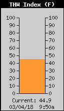 Current THW Index