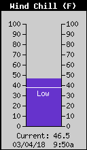 Current Wind Chill