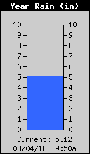 Yearly Total Rain