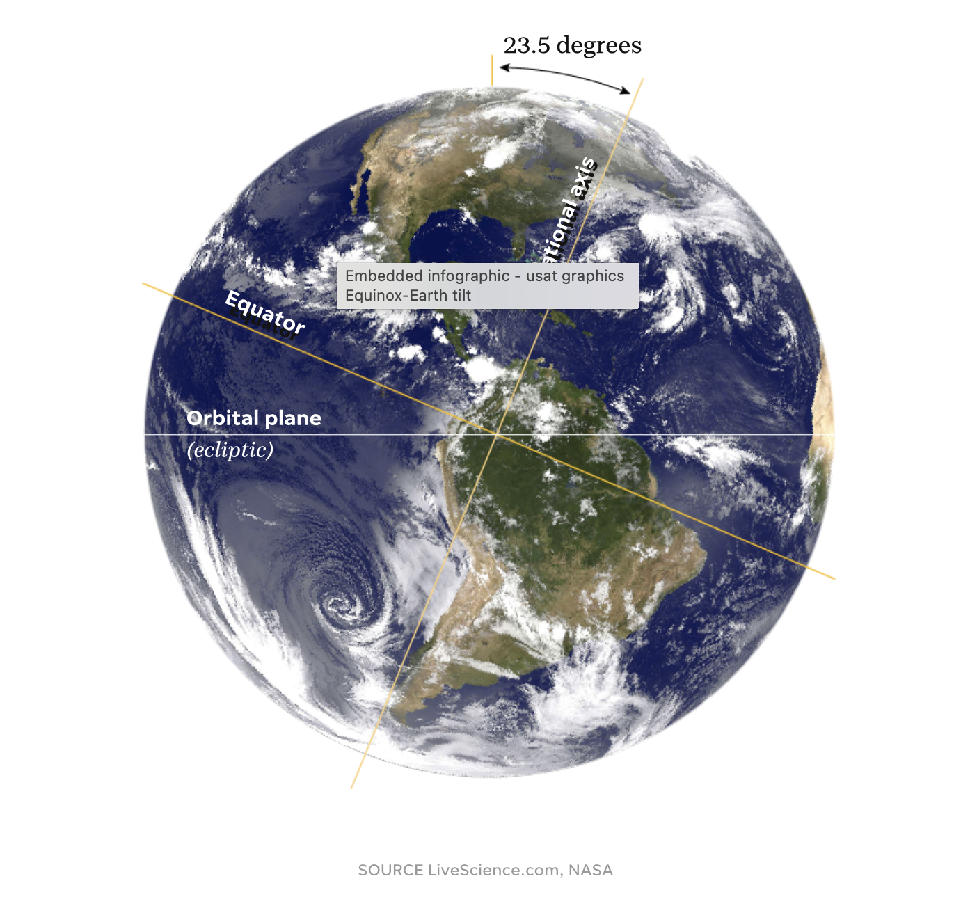 Equinox vs Solstice